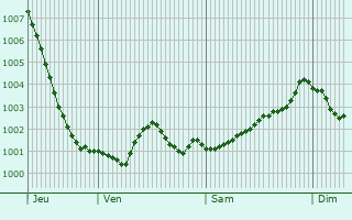 Graphe de la pression atmosphrique prvue pour Hedge End