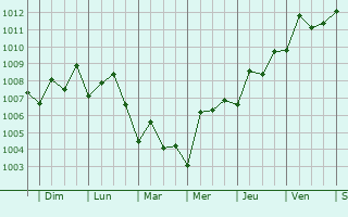 Graphe de la pression atmosphrique prvue pour Yung Shue Wan