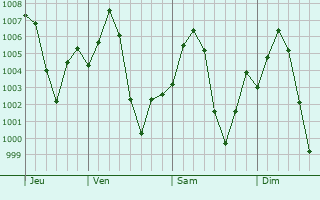 Graphe de la pression atmosphrique prvue pour Sandi