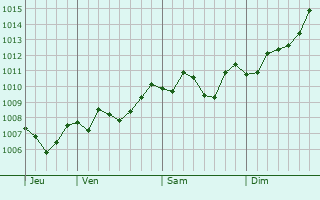 Graphe de la pression atmosphrique prvue pour Ossining