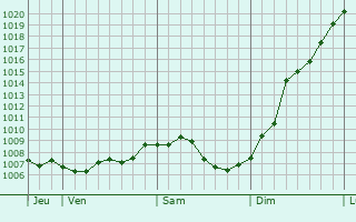Graphe de la pression atmosphrique prvue pour Siltzheim