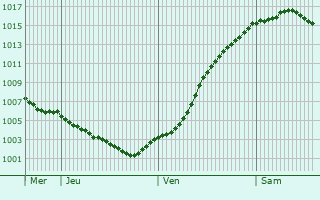 Graphe de la pression atmosphrique prvue pour Sassenburg