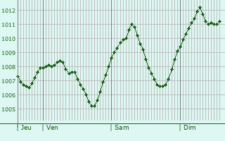 Graphe de la pression atmosphrique prvue pour Burladingen