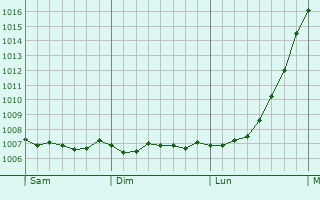Graphe de la pression atmosphrique prvue pour Holytown