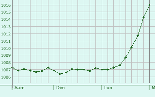 Graphe de la pression atmosphrique prvue pour Larkhall