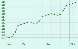 Graphe de la pression atmosphrique prvue pour Terni