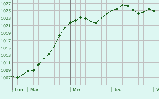 Graphe de la pression atmosphrique prvue pour Nowa Sarzyna