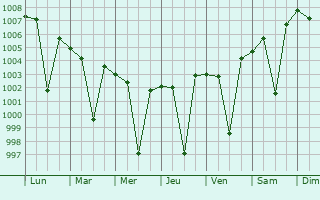 Graphe de la pression atmosphrique prvue pour Kottagudem