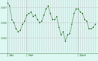 Graphe de la pression atmosphrique prvue pour Grzieux-le-Fromental