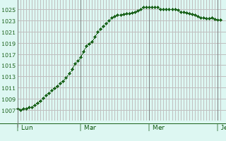 Graphe de la pression atmosphrique prvue pour Irvine