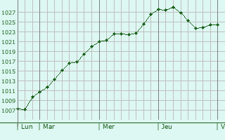 Graphe de la pression atmosphrique prvue pour Louny