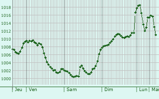 Graphe de la pression atmosphrique prvue pour Soria
