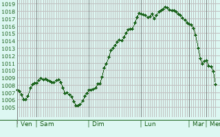 Graphe de la pression atmosphrique prvue pour Anthy-sur-Lman