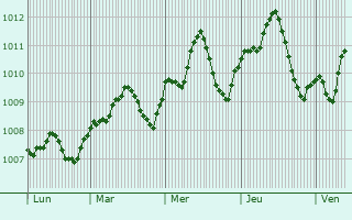 Graphe de la pression atmosphérique prévue pour Dolni Dubnik
