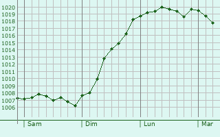 Graphe de la pression atmosphrique prvue pour Nommern