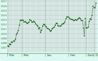 Graphe de la pression atmosphrique prvue pour Santa Croce Camerina
