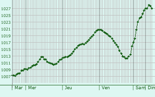 Graphe de la pression atmosphrique prvue pour Pirmasens