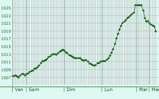 Graphe de la pression atmosphrique prvue pour Frederikshavn