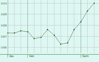 Graphe de la pression atmosphrique prvue pour Heilbronn