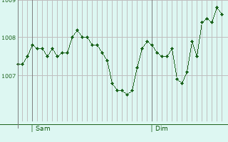 Graphe de la pression atmosphrique prvue pour Obernkirchen