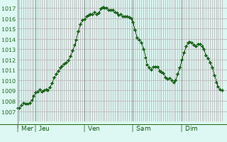 Graphe de la pression atmosphrique prvue pour Ventouse