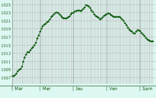 Graphe de la pression atmosphrique prvue pour Bolekhiv