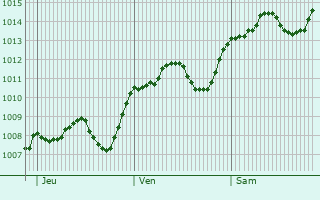 Graphe de la pression atmosphrique prvue pour Poggio a Caiano