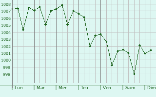 Graphe de la pression atmosphrique prvue pour Singur
