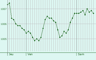 Graphe de la pression atmosphrique prvue pour Beauchemin