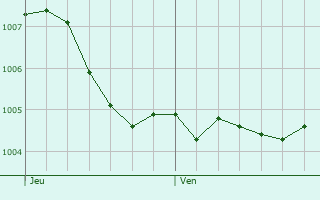 Graphe de la pression atmosphrique prvue pour Mittenaar