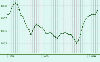 Graphe de la pression atmosphrique prvue pour Ortenberg