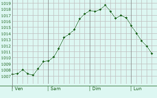 Graphe de la pression atmosphérique prévue pour Nesle-l Graphe de la pression atmosphérique prévue pour Nesle-l