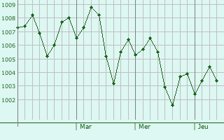 Graphe de la pression atmosphérique prévue pour Garhmuktesar