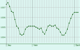 Graphe de la pression atmosphrique prvue pour Neustadt (Hessen)