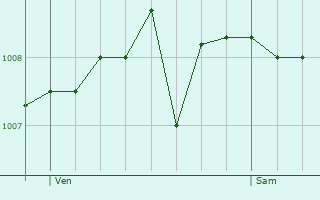 Graphe de la pression atmosphrique prvue pour La Chapelle-Rambaud