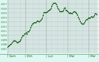 Graphe de la pression atmosphrique prvue pour Tbilisskaya
