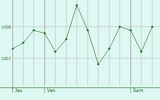 Graphe de la pression atmosphrique prvue pour Valros