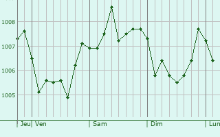 Graphe de la pression atmosphérique prévue pour Namioka