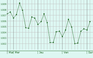 Graphe de la pression atmosphérique prévue pour Kotputli