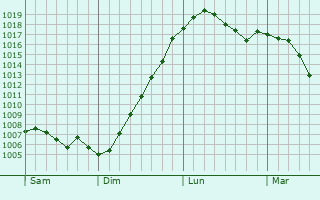 Graphe de la pression atmosphrique prvue pour Consthum