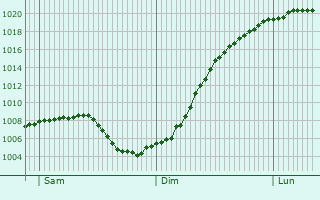 Graphe de la pression atmosphrique prvue pour Bischwihr