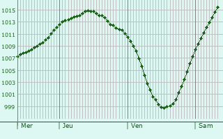 Graphe de la pression atmosphrique prvue pour Sklskr