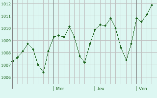 Graphe de la pression atmosphérique prévue pour Peretu