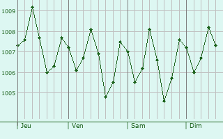Graphe de la pression atmosphrique prvue pour Ahau