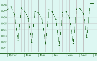 Graphe de la pression atmosphrique prvue pour Dhali