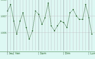 Graphe de la pression atmosphérique prévue pour Sakaiminato
