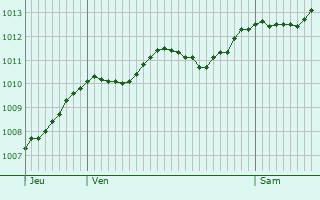 Graphe de la pression atmosphrique prvue pour Valle-di-Campoloro