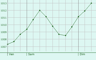 Graphe de la pression atmosphrique prvue pour Geisenfeld