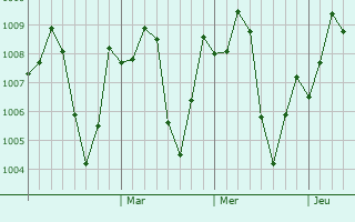 Graphe de la pression atmosphérique prévue pour Khambhat