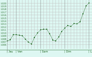 Graphe de la pression atmosphrique prvue pour Freienbach
